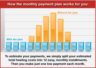 Chart showing Heating oil, propane and kerosene payments spread out